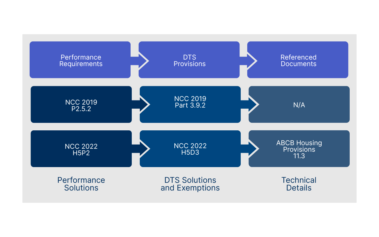 Comparison of NCC 2019 to NCC 2022 Volume Two DTS compliance pathway