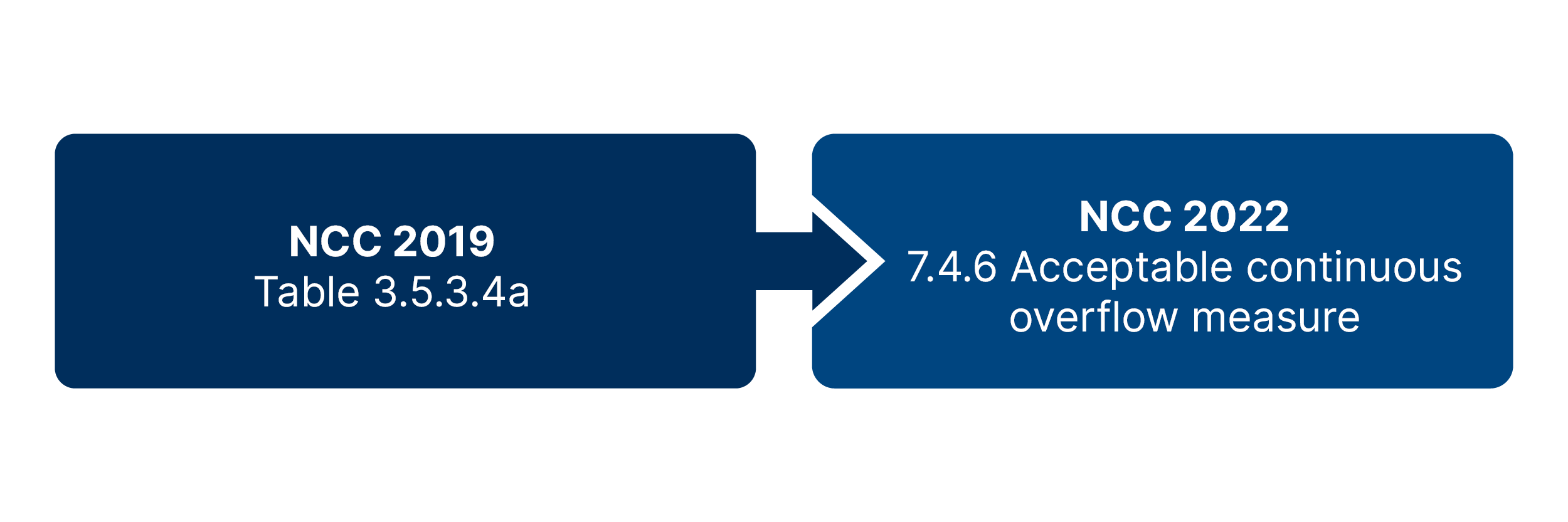 Changes to Table 3.5.3.4a