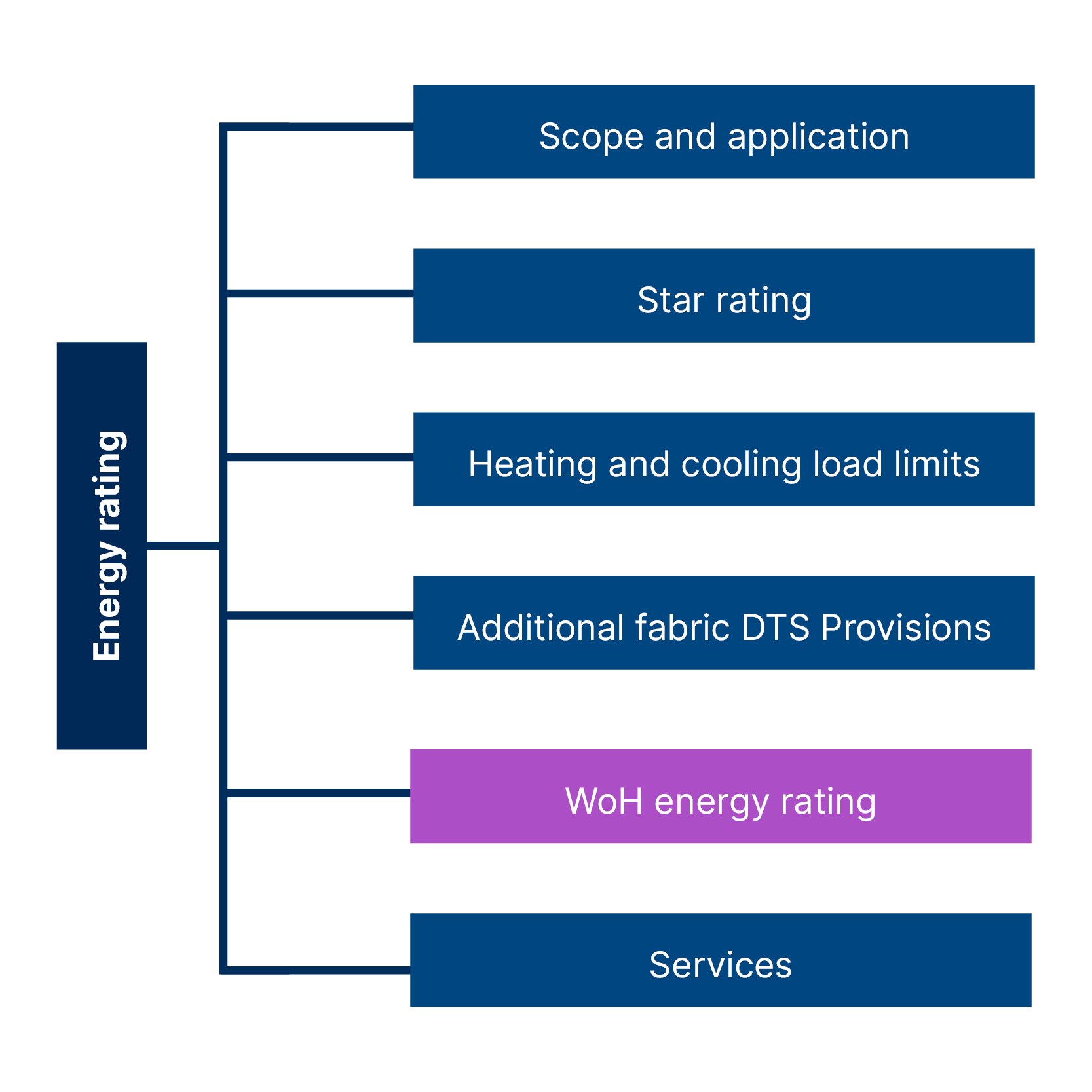 Graphic showing compliance option one - energy rating