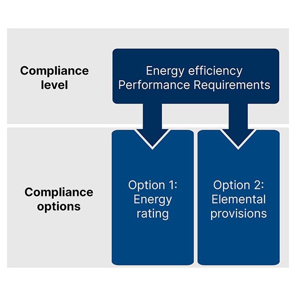 Graphic showing compliance options for houses