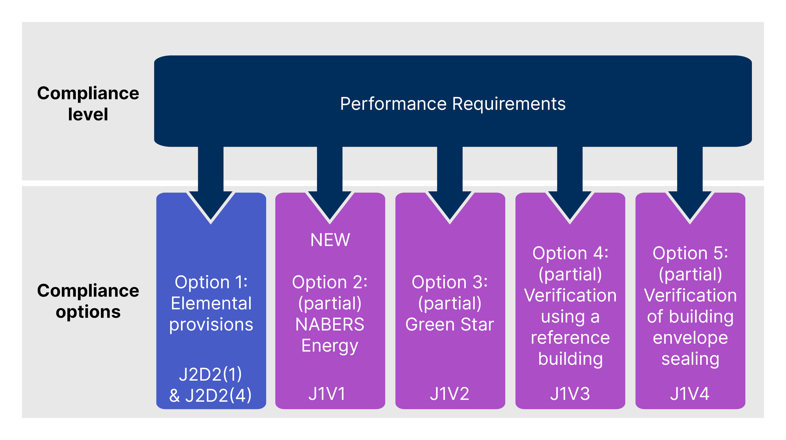 Graphic showing compliance options for apartment common areas