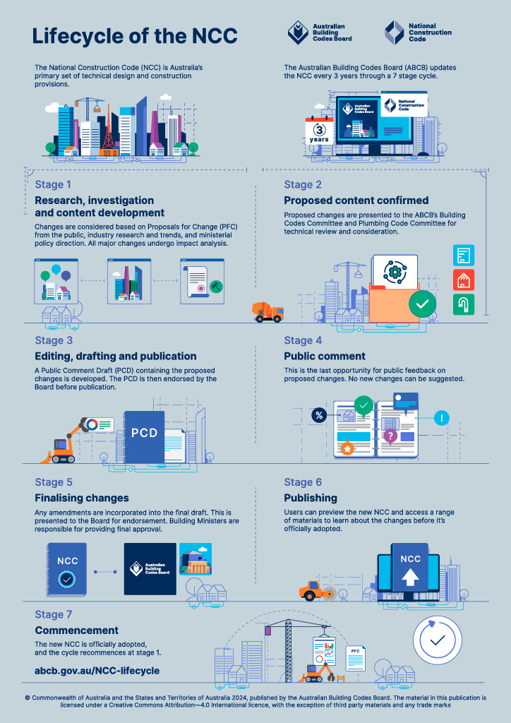 Lifecycle of the NCC Infographic